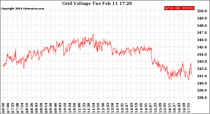 Solar PV/Inverter Performance Grid Voltage