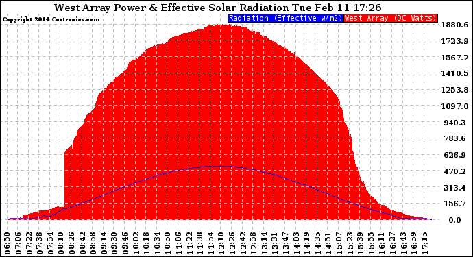 Solar PV/Inverter Performance West Array Power Output & Effective Solar Radiation