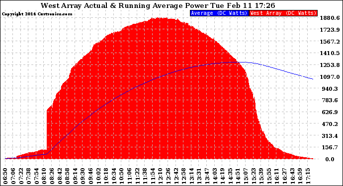 Solar PV/Inverter Performance West Array Actual & Running Average Power Output