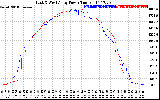 Solar PV/Inverter Performance Photovoltaic Panel Power Output