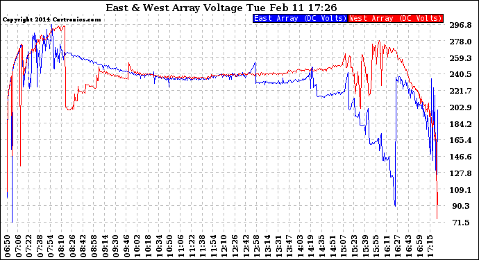 Solar PV/Inverter Performance Photovoltaic Panel Voltage Output