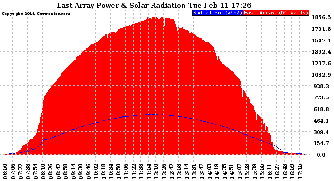 Solar PV/Inverter Performance East Array Power Output & Solar Radiation