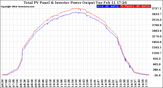 Solar PV/Inverter Performance PV Panel Power Output & Inverter Power Output