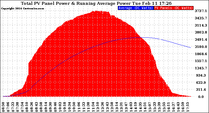 Solar PV/Inverter Performance Total PV Panel & Running Average Power Output