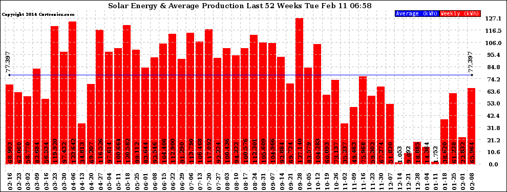 Solar PV/Inverter Performance Weekly Solar Energy Production Last 52 Weeks