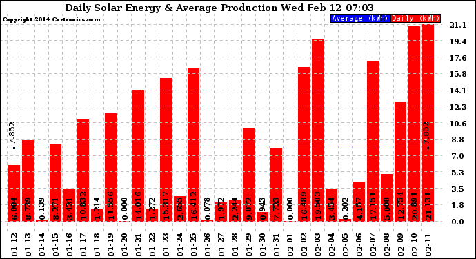 Solar PV/Inverter Performance Daily Solar Energy Production