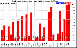 Solar PV/Inverter Performance Daily Solar Energy Production Value