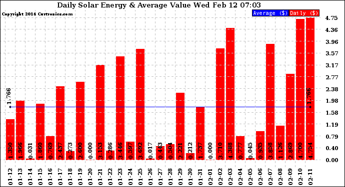 Solar PV/Inverter Performance Daily Solar Energy Production Value