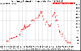 Solar PV/Inverter Performance Daily Energy Production Per Minute