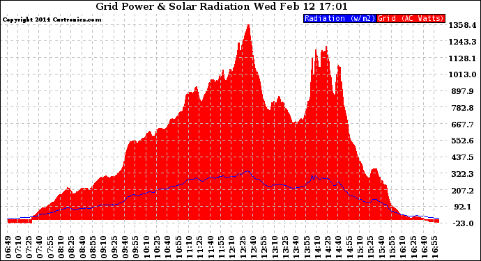 Solar PV/Inverter Performance Grid Power & Solar Radiation