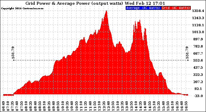 Solar PV/Inverter Performance Inverter Power Output