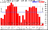 Solar PV/Inverter Performance Monthly Solar Energy Production Average Per Day (KWh)