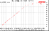 Solar PV/Inverter Performance Outdoor Temperature