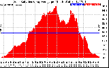 Solar PV/Inverter Performance Solar Radiation & Day Average per Minute