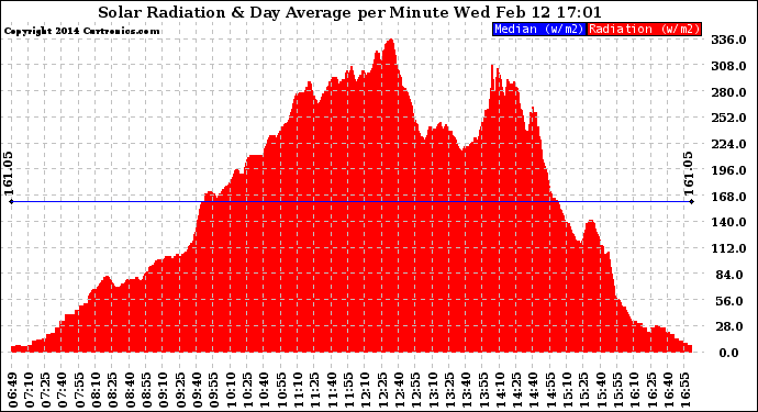 Solar PV/Inverter Performance Solar Radiation & Day Average per Minute