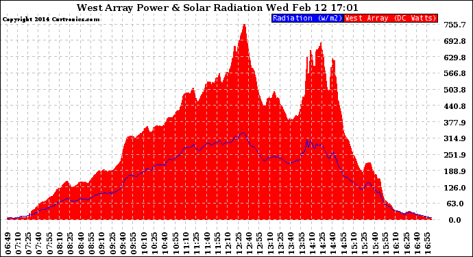 Solar PV/Inverter Performance West Array Power Output & Solar Radiation