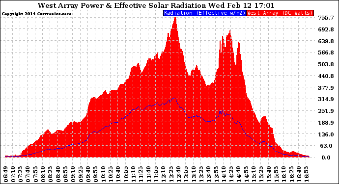 Solar PV/Inverter Performance West Array Power Output & Effective Solar Radiation