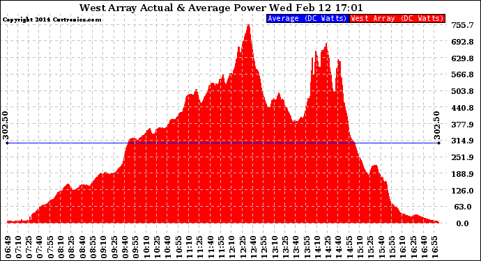 Solar PV/Inverter Performance West Array Actual & Average Power Output