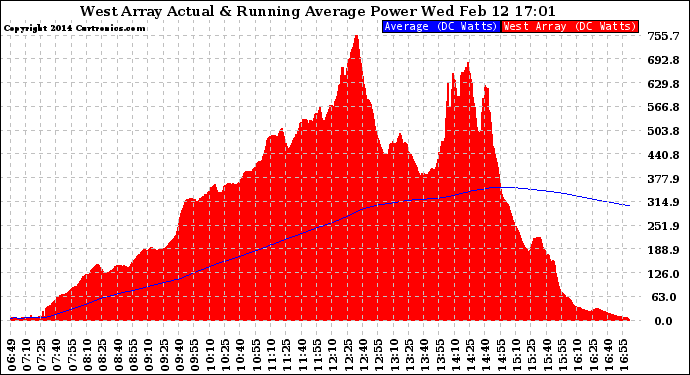 Solar PV/Inverter Performance West Array Actual & Running Average Power Output