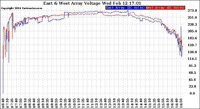 Solar PV/Inverter Performance Photovoltaic Panel Voltage Output