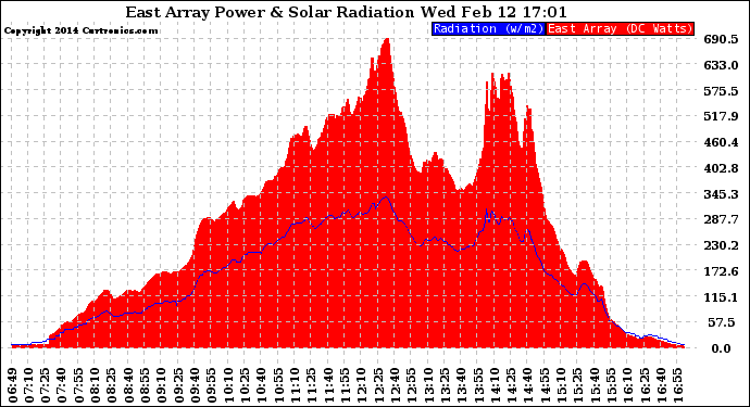 Solar PV/Inverter Performance East Array Power Output & Solar Radiation