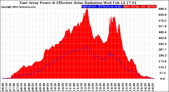 Solar PV/Inverter Performance East Array Power Output & Effective Solar Radiation