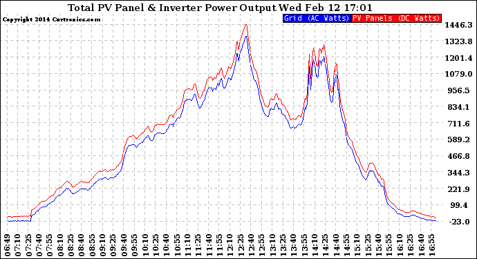 Solar PV/Inverter Performance PV Panel Power Output & Inverter Power Output