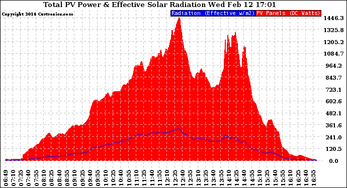 Solar PV/Inverter Performance Total PV Panel Power Output & Effective Solar Radiation