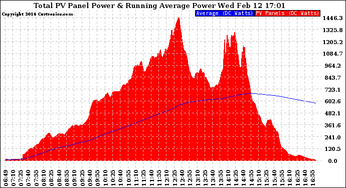 Solar PV/Inverter Performance Total PV Panel & Running Average Power Output