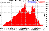 Solar PV/Inverter Performance Total PV Panel Power Output