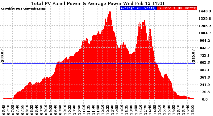 Solar PV/Inverter Performance Total PV Panel Power Output