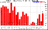 Solar PV/Inverter Performance Weekly Solar Energy Production