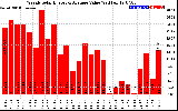 Milwaukee Solar Powered Home WeeklyProductionValue