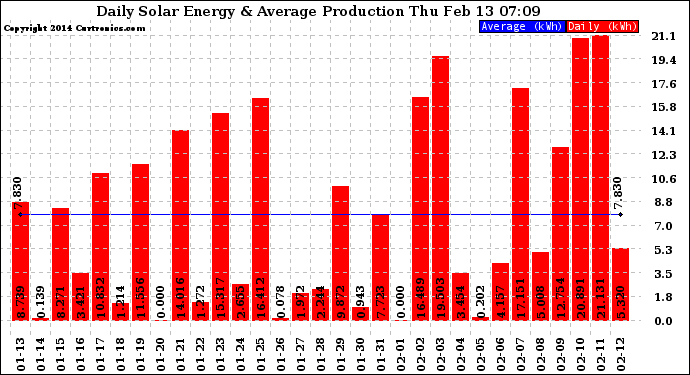 Solar PV/Inverter Performance Daily Solar Energy Production