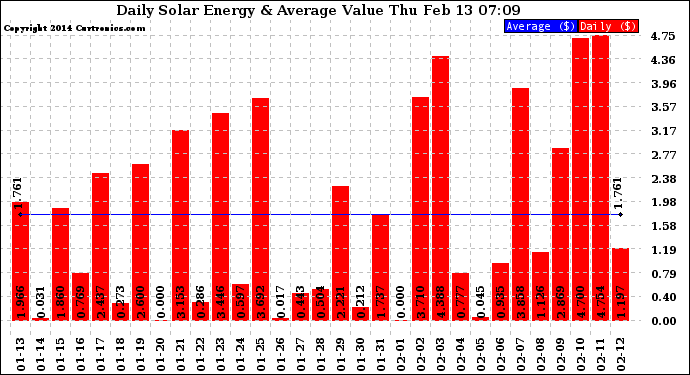 Solar PV/Inverter Performance Daily Solar Energy Production Value