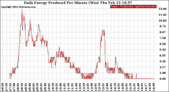 Solar PV/Inverter Performance Daily Energy Production Per Minute