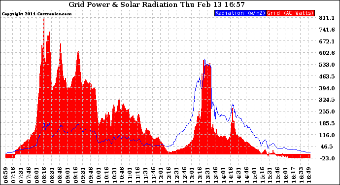 Solar PV/Inverter Performance Grid Power & Solar Radiation