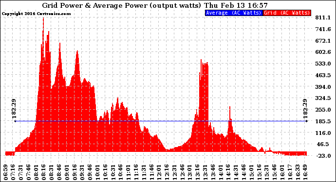 Solar PV/Inverter Performance Inverter Power Output