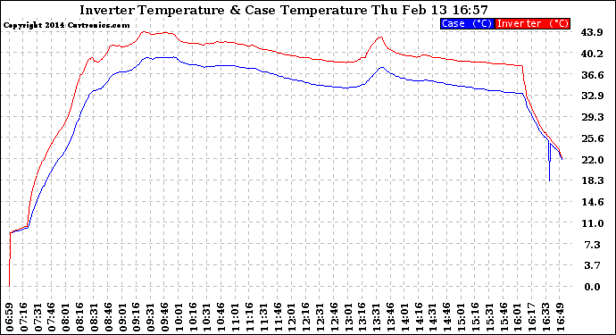 Solar PV/Inverter Performance Inverter Operating Temperature