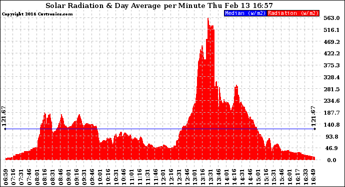 Solar PV/Inverter Performance Solar Radiation & Day Average per Minute