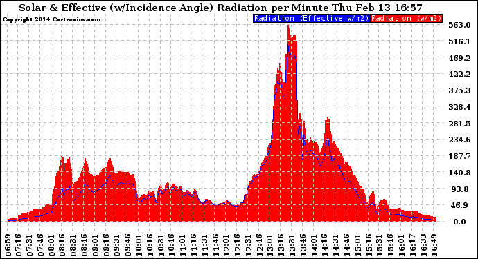 Solar PV/Inverter Performance Solar Radiation & Effective Solar Radiation per Minute