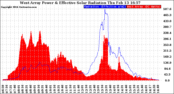 Solar PV/Inverter Performance West Array Power Output & Effective Solar Radiation