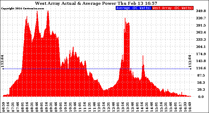 Solar PV/Inverter Performance West Array Actual & Average Power Output