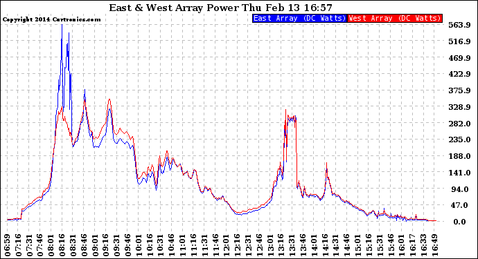 Solar PV/Inverter Performance Photovoltaic Panel Power Output