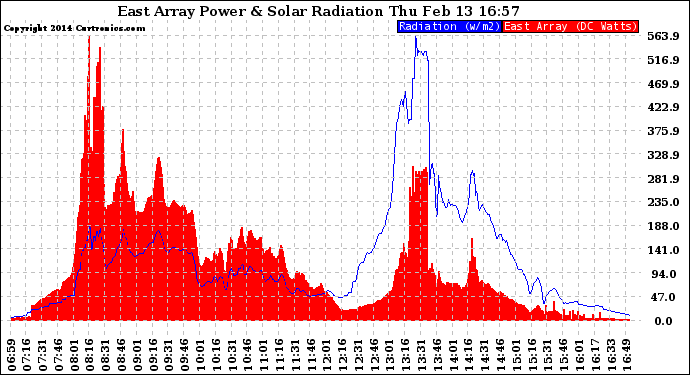 Solar PV/Inverter Performance East Array Power Output & Solar Radiation