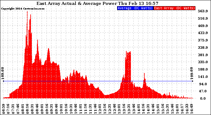 Solar PV/Inverter Performance East Array Actual & Average Power Output