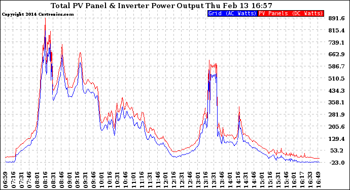 Solar PV/Inverter Performance PV Panel Power Output & Inverter Power Output