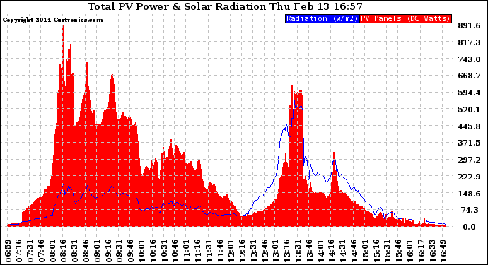 Solar PV/Inverter Performance Total PV Panel Power Output & Solar Radiation