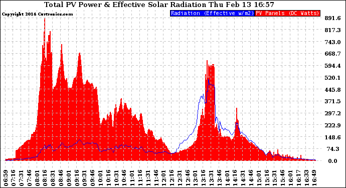 Solar PV/Inverter Performance Total PV Panel Power Output & Effective Solar Radiation