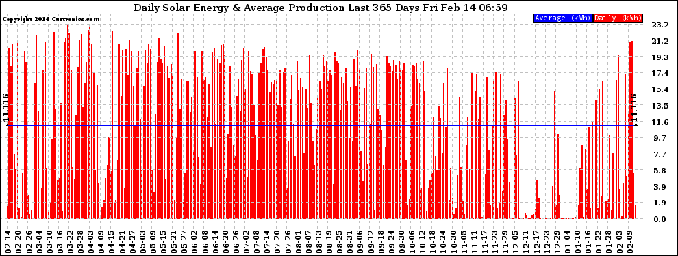 Solar PV/Inverter Performance Daily Solar Energy Production Last 365 Days